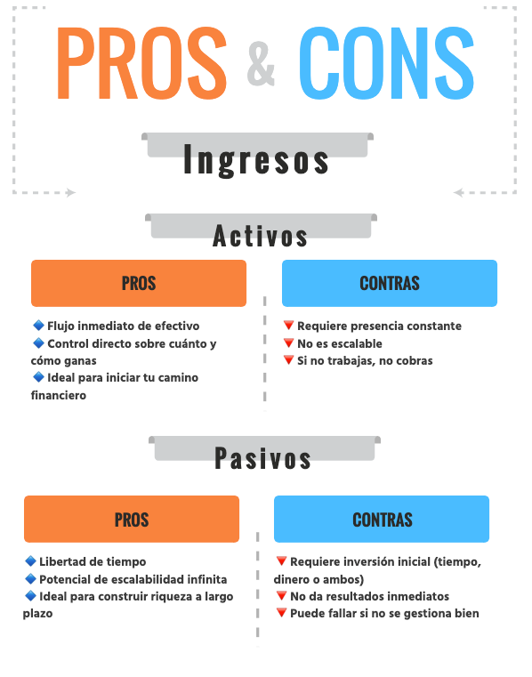 Tabla de pros y contras de ingresos pasivos vs. activos